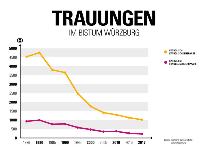 Statistik der kirchlichen Trauungen